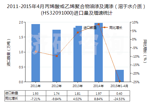 2011-2015年4月丙烯酸或乙烯聚合物油漆及清漆(溶于水介質(zhì))(HS32091000)進(jìn)口量及增速統(tǒng)計(jì) 2011-2015年4月丙烯酸或乙烯聚合物油漆及清漆(溶于水介質(zhì))(HS32091000)進(jìn)口量及增速統(tǒng)計(jì)